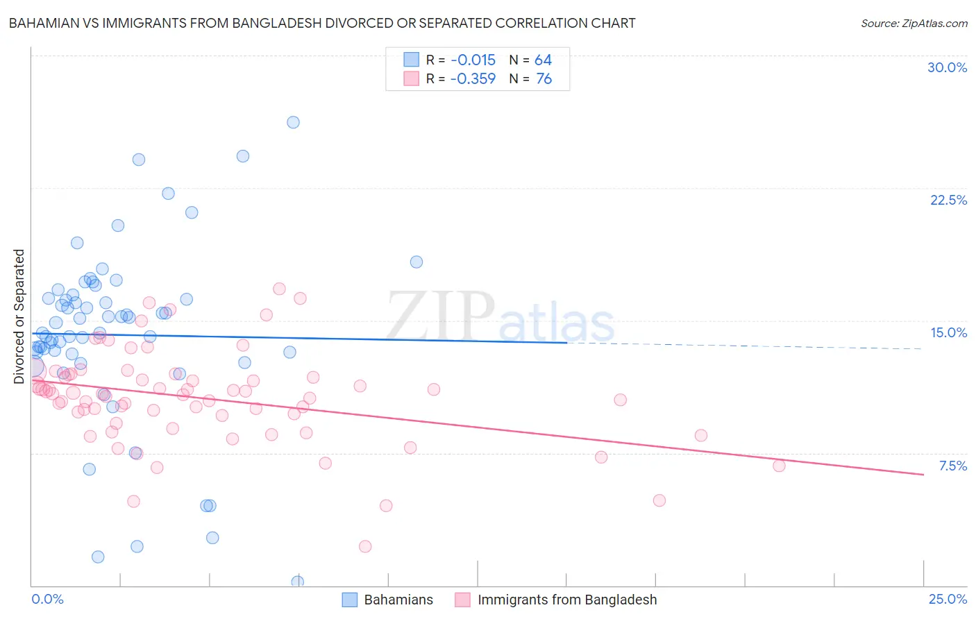 Bahamian vs Immigrants from Bangladesh Divorced or Separated