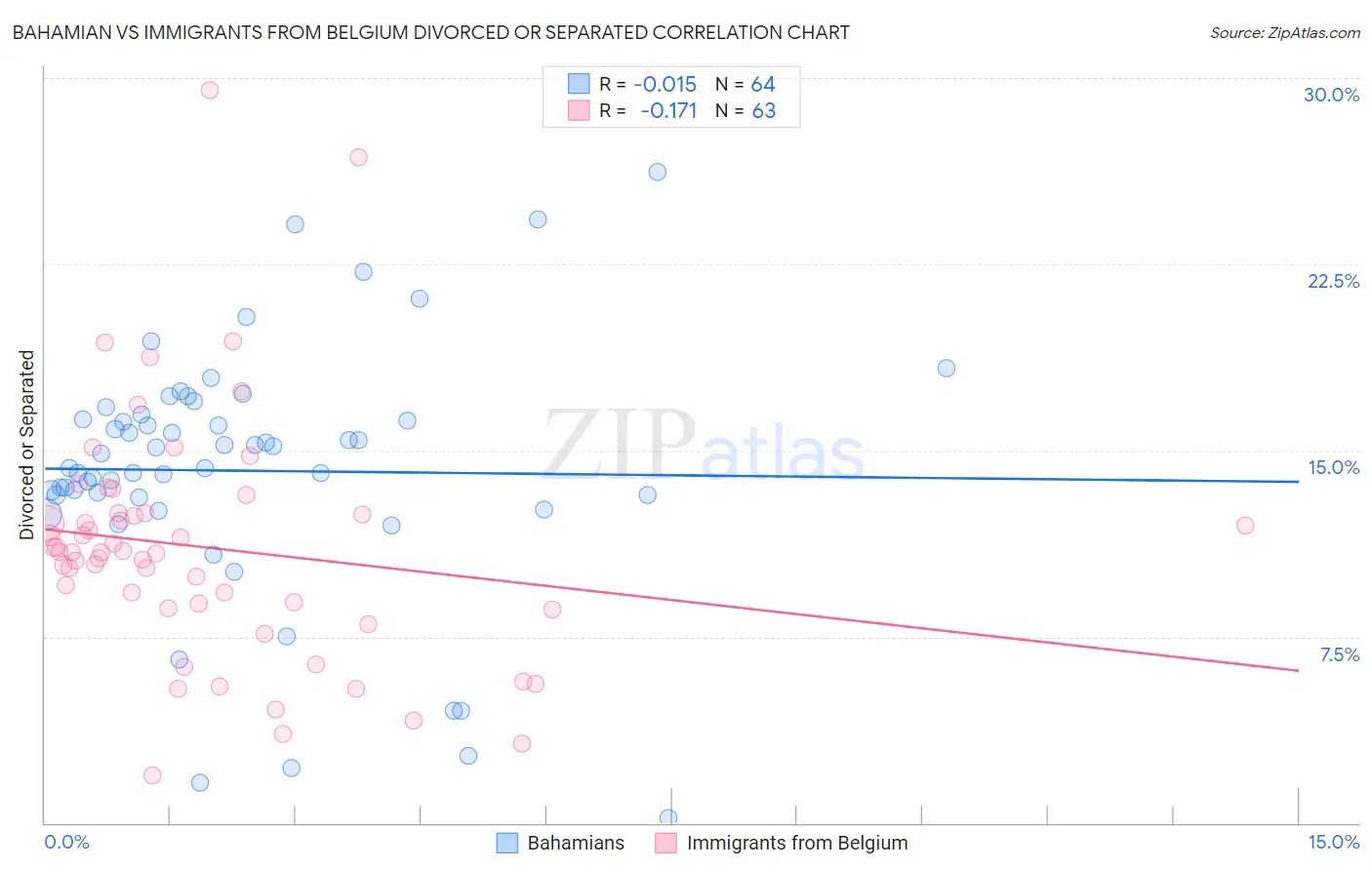 Bahamian vs Immigrants from Belgium Divorced or Separated