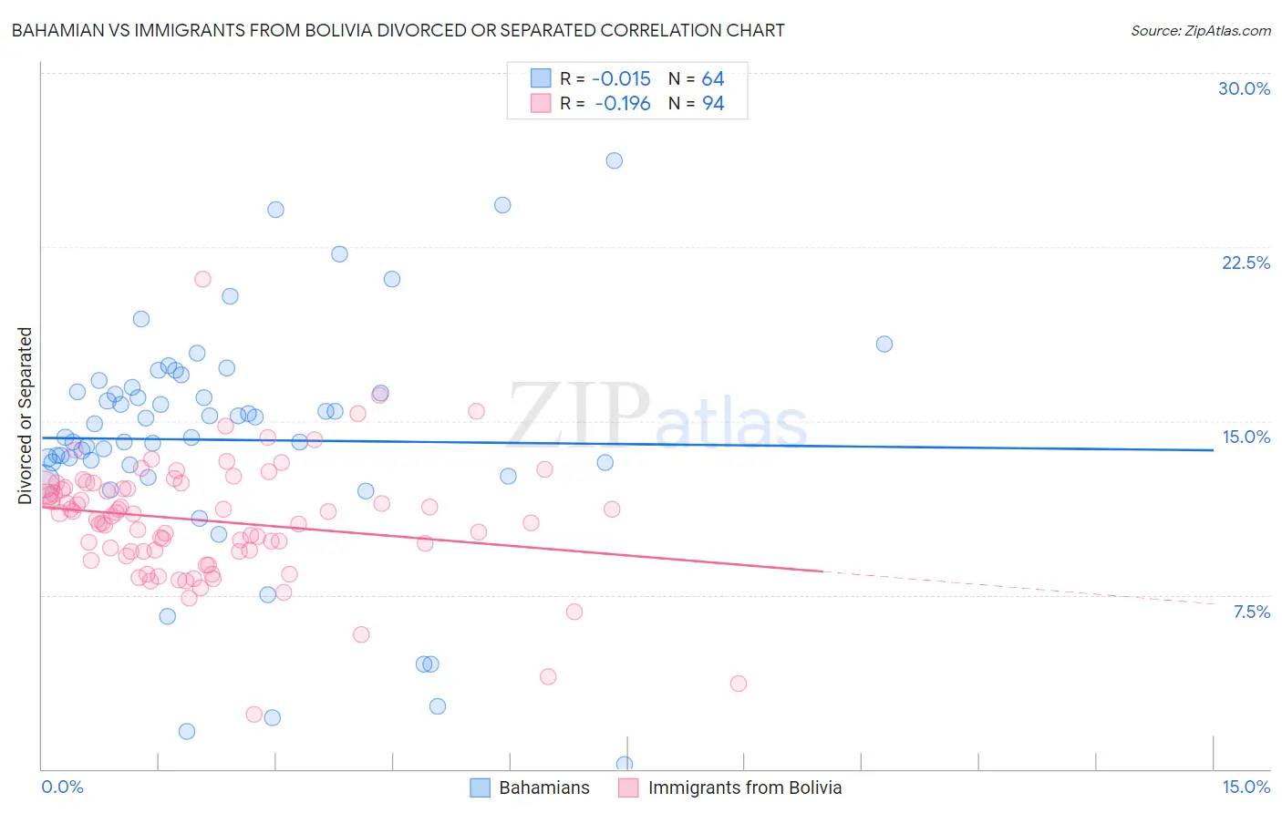 Bahamian vs Immigrants from Bolivia Divorced or Separated