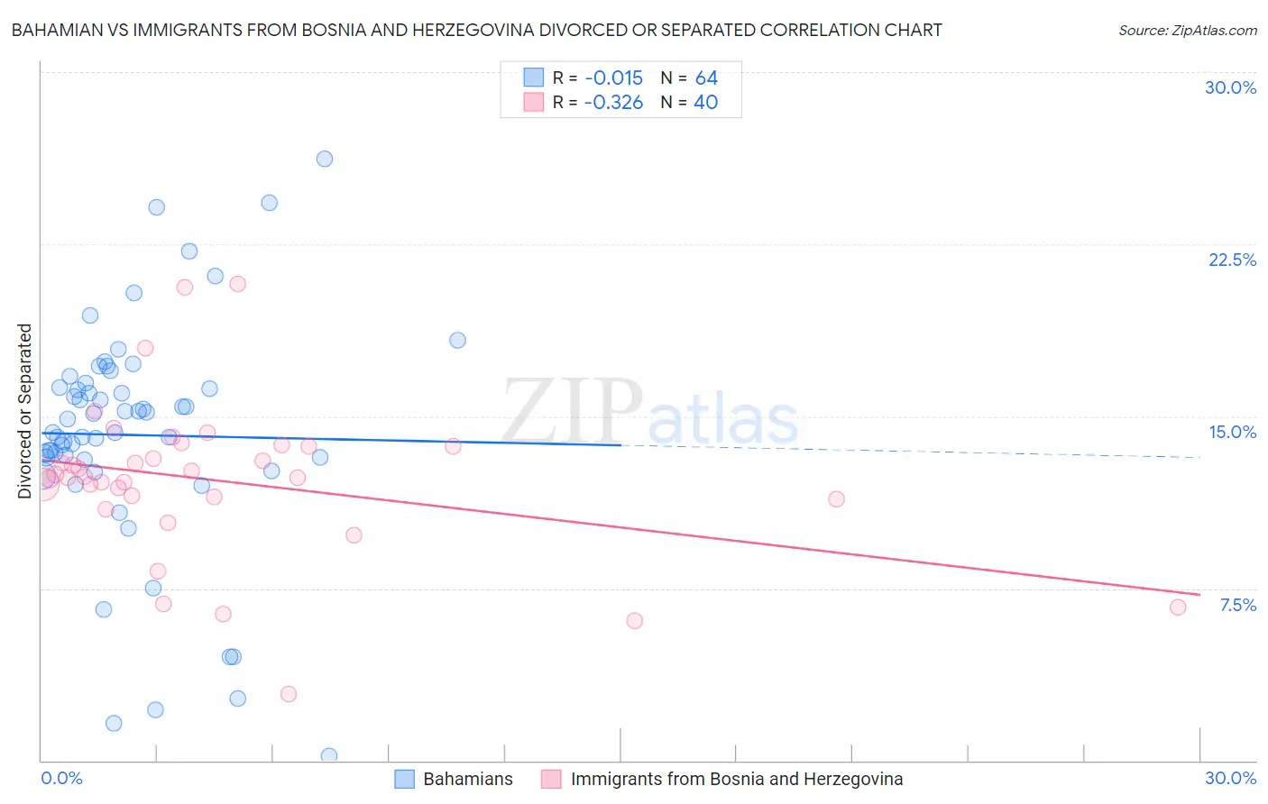 Bahamian vs Immigrants from Bosnia and Herzegovina Divorced or Separated
