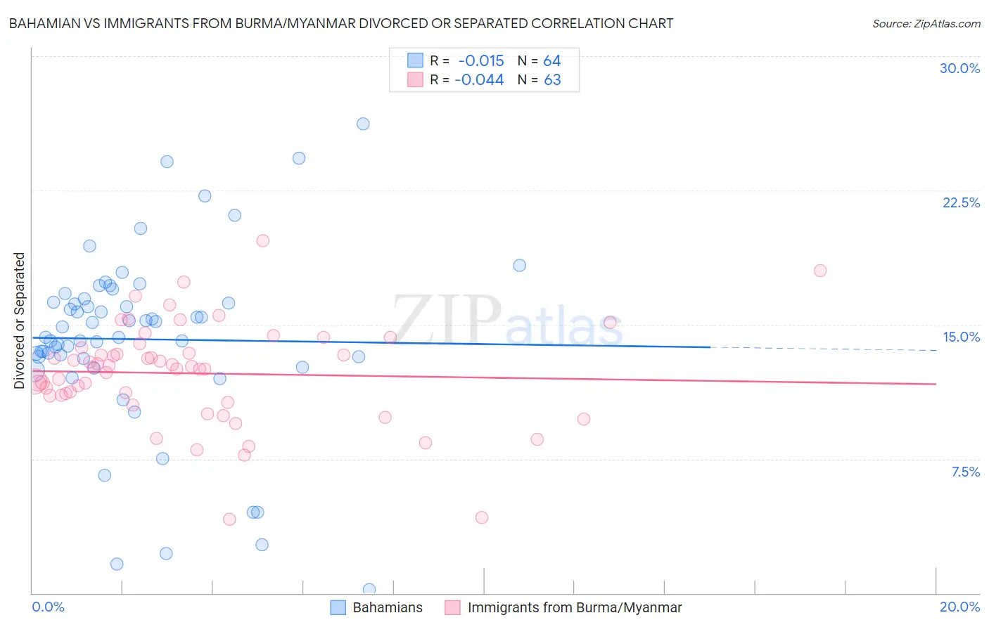 Bahamian vs Immigrants from Burma/Myanmar Divorced or Separated