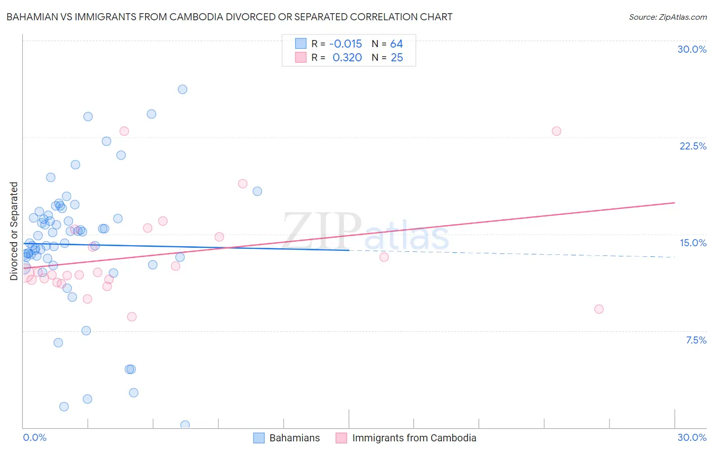Bahamian vs Immigrants from Cambodia Divorced or Separated