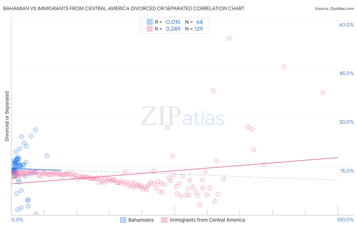 Bahamian vs Immigrants from Central America Divorced or Separated