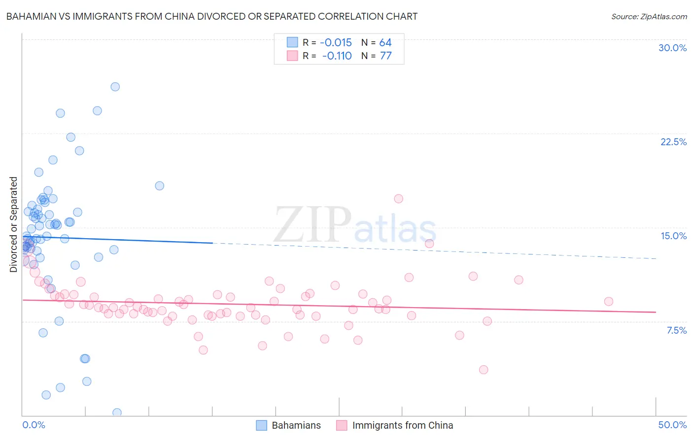 Bahamian vs Immigrants from China Divorced or Separated