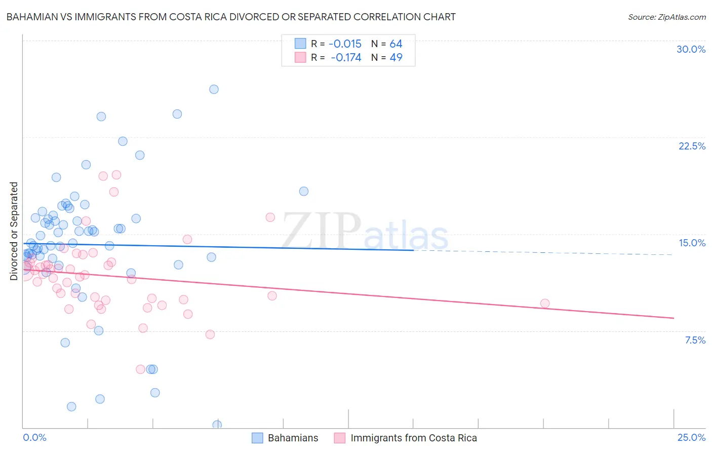 Bahamian vs Immigrants from Costa Rica Divorced or Separated