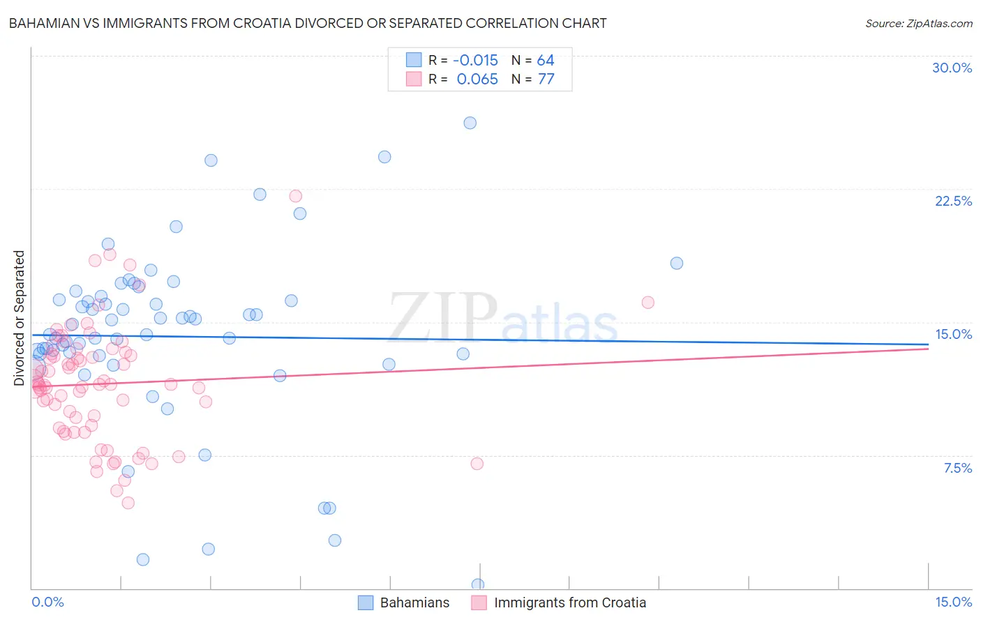 Bahamian vs Immigrants from Croatia Divorced or Separated