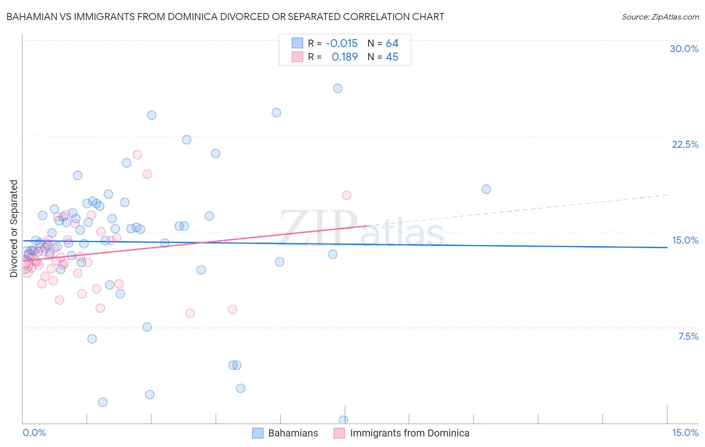 Bahamian vs Immigrants from Dominica Divorced or Separated