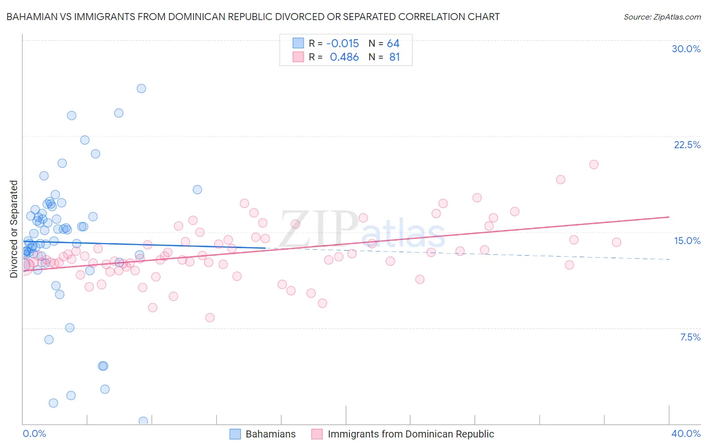 Bahamian vs Immigrants from Dominican Republic Divorced or Separated