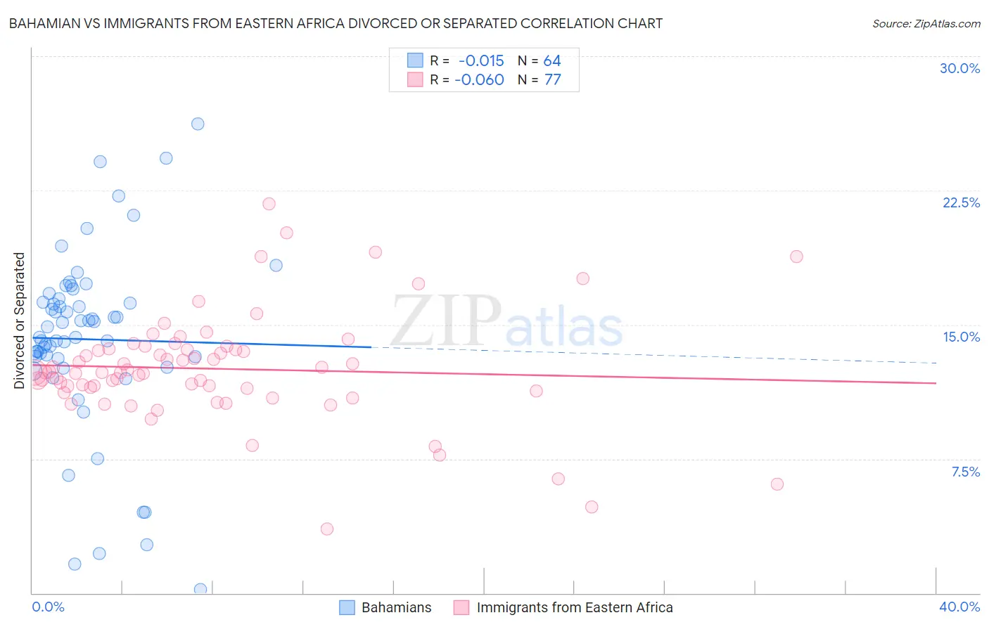 Bahamian vs Immigrants from Eastern Africa Divorced or Separated