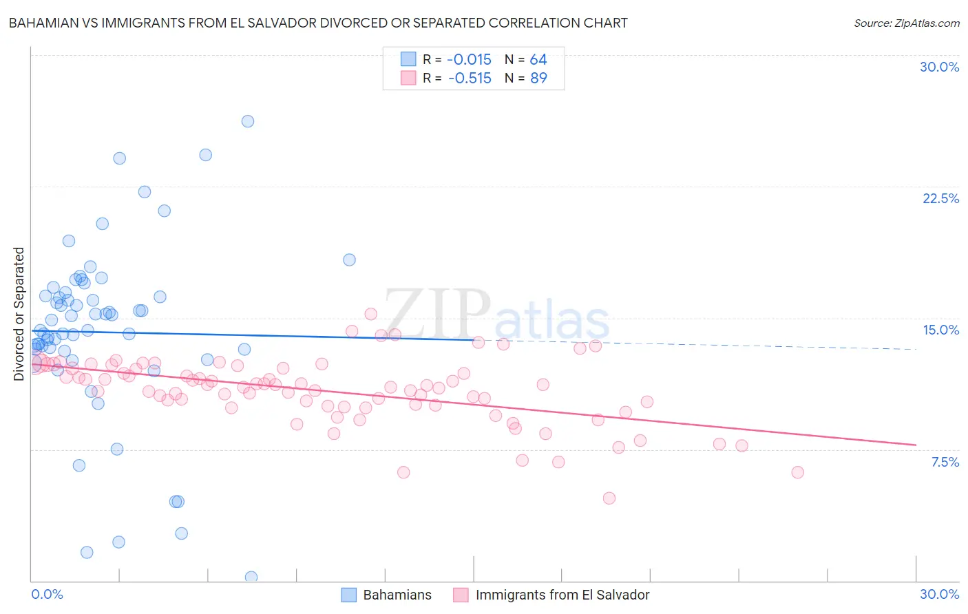 Bahamian vs Immigrants from El Salvador Divorced or Separated