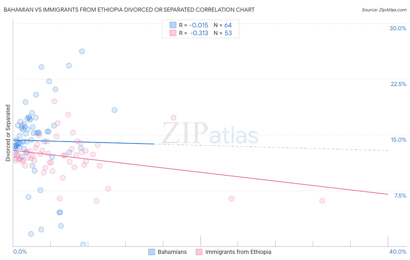 Bahamian vs Immigrants from Ethiopia Divorced or Separated