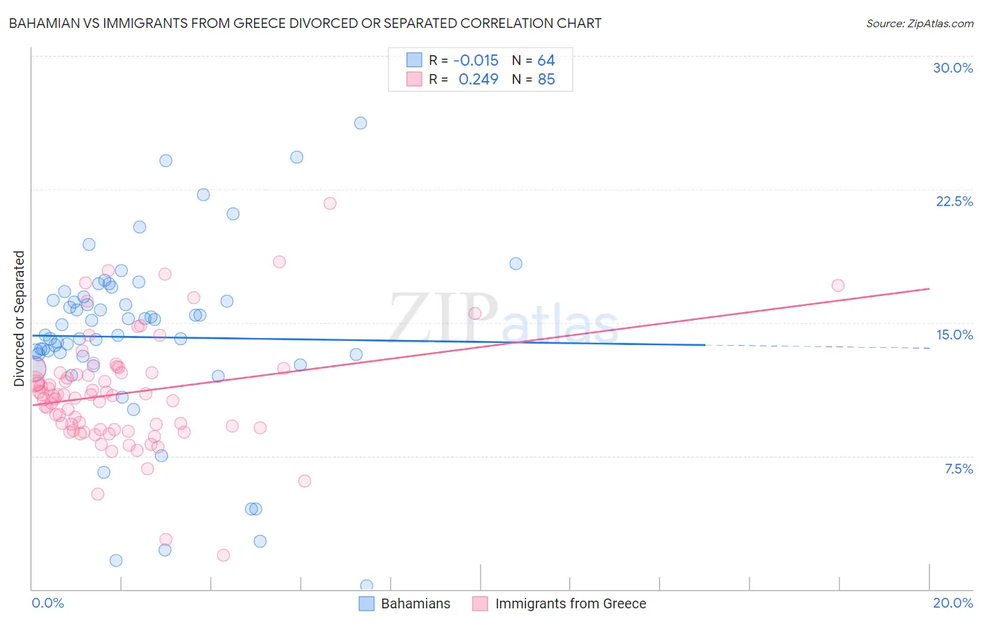 Bahamian vs Immigrants from Greece Divorced or Separated