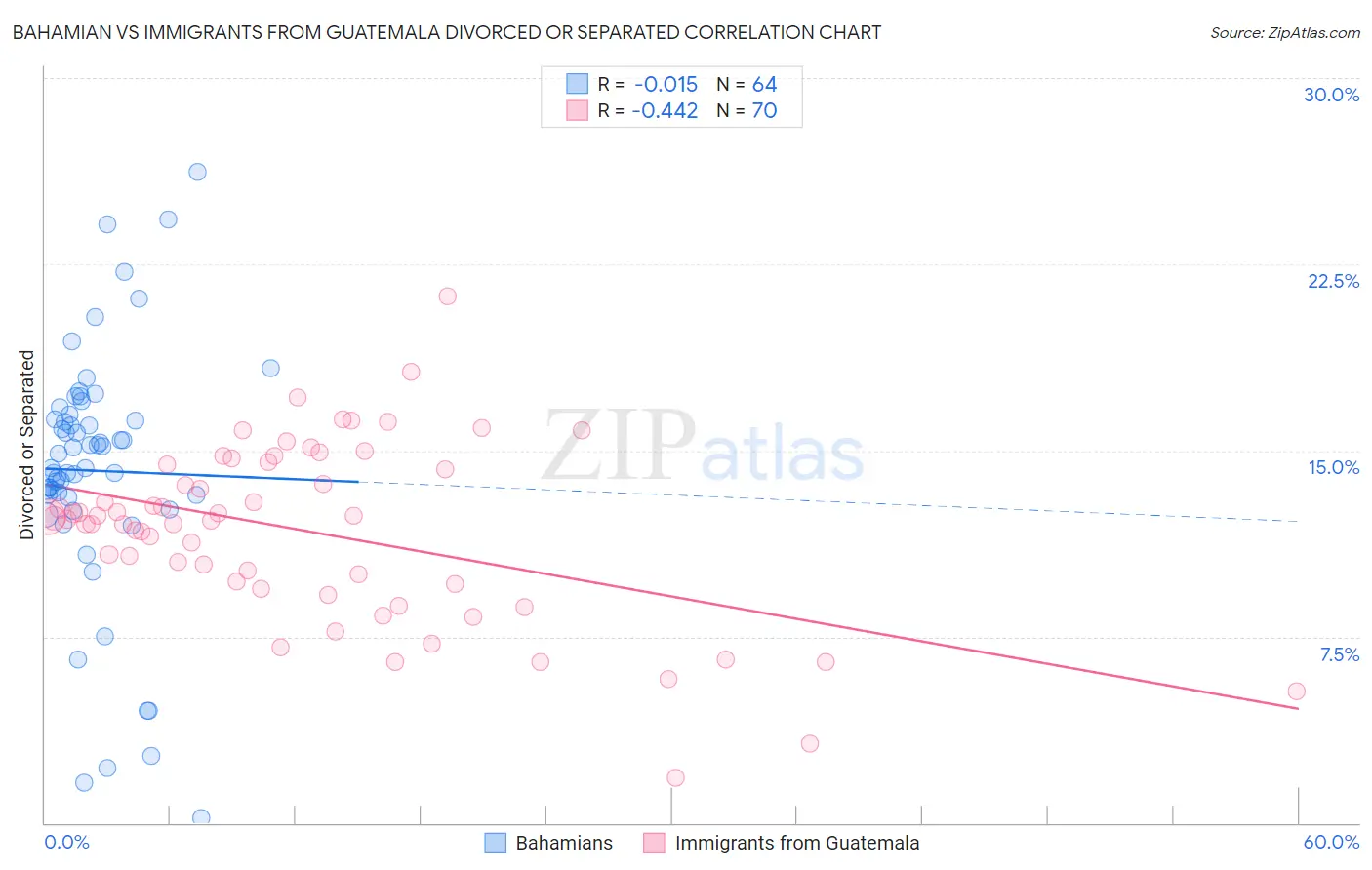 Bahamian vs Immigrants from Guatemala Divorced or Separated
