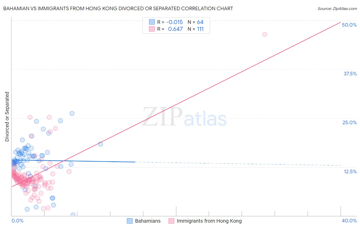 Bahamian vs Immigrants from Hong Kong Divorced or Separated