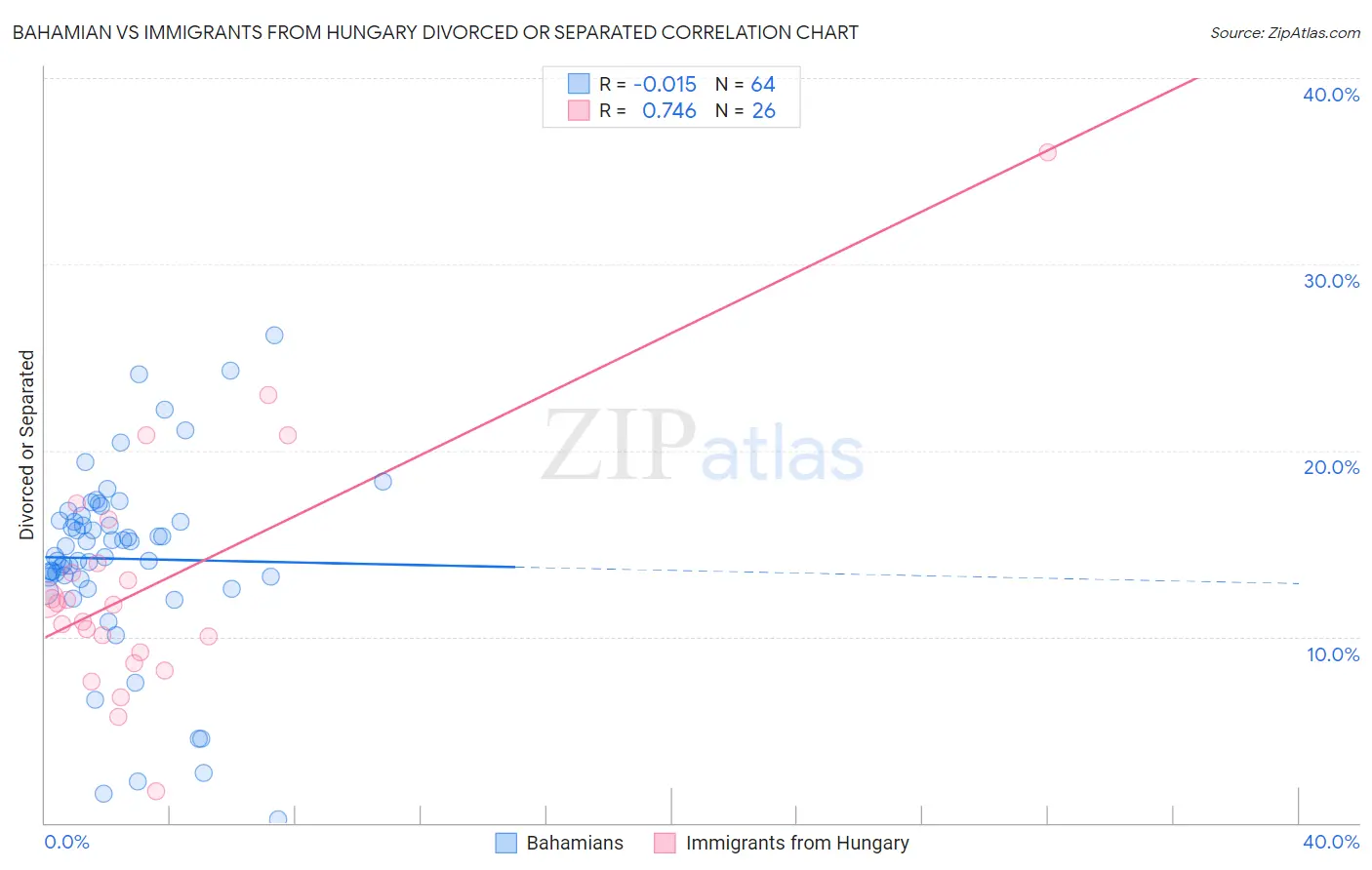 Bahamian vs Immigrants from Hungary Divorced or Separated