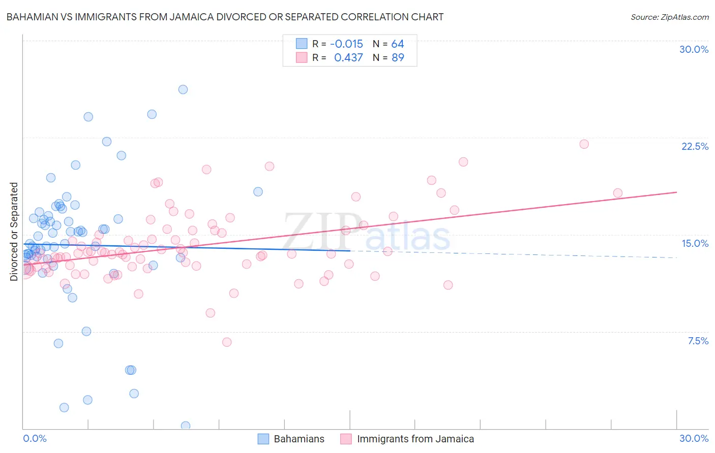 Bahamian vs Immigrants from Jamaica Divorced or Separated