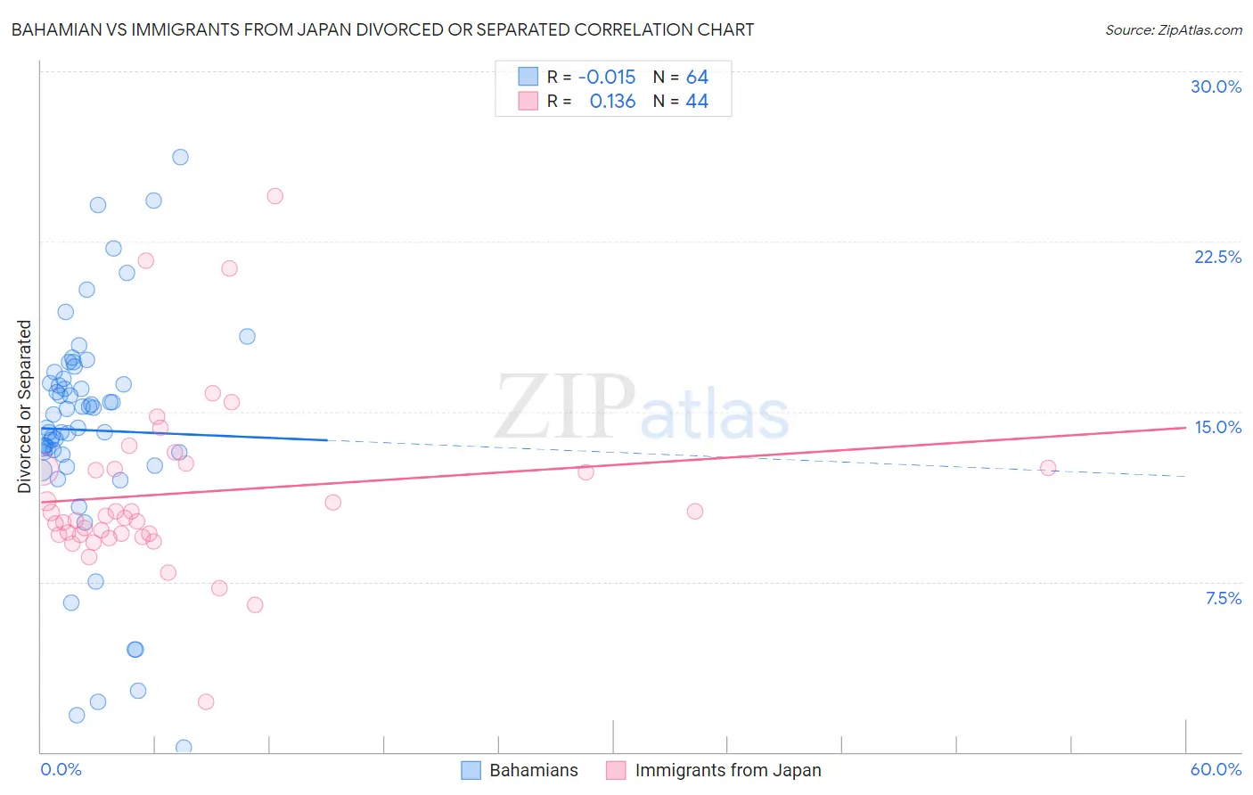 Bahamian vs Immigrants from Japan Divorced or Separated