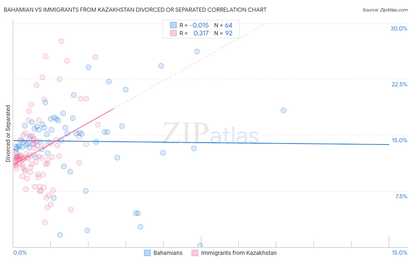 Bahamian vs Immigrants from Kazakhstan Divorced or Separated