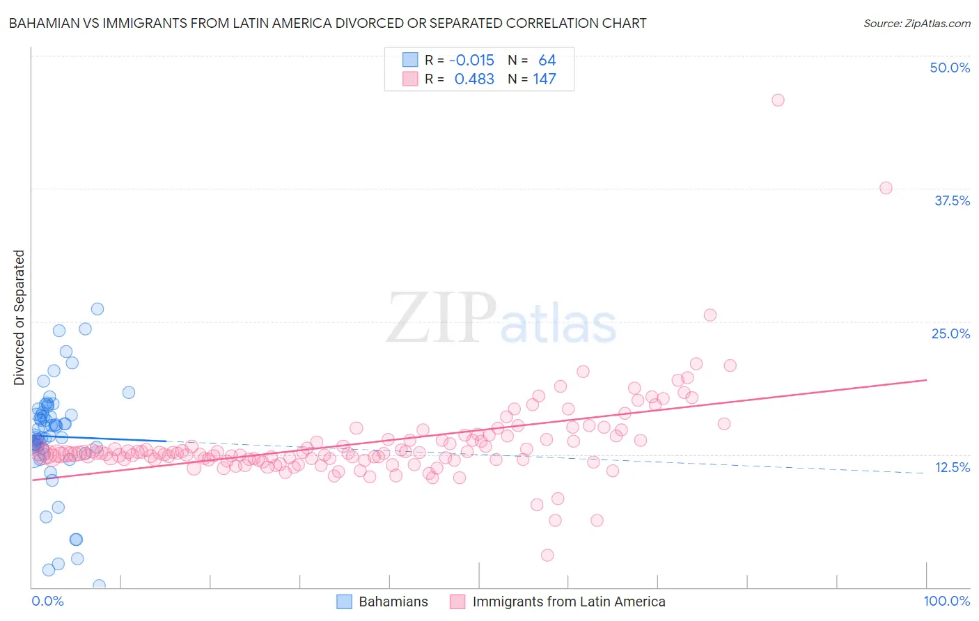 Bahamian vs Immigrants from Latin America Divorced or Separated