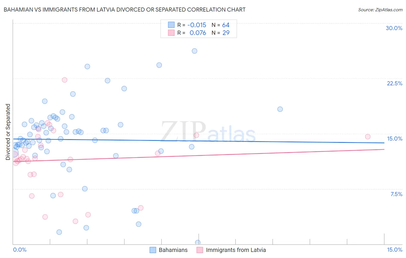 Bahamian vs Immigrants from Latvia Divorced or Separated