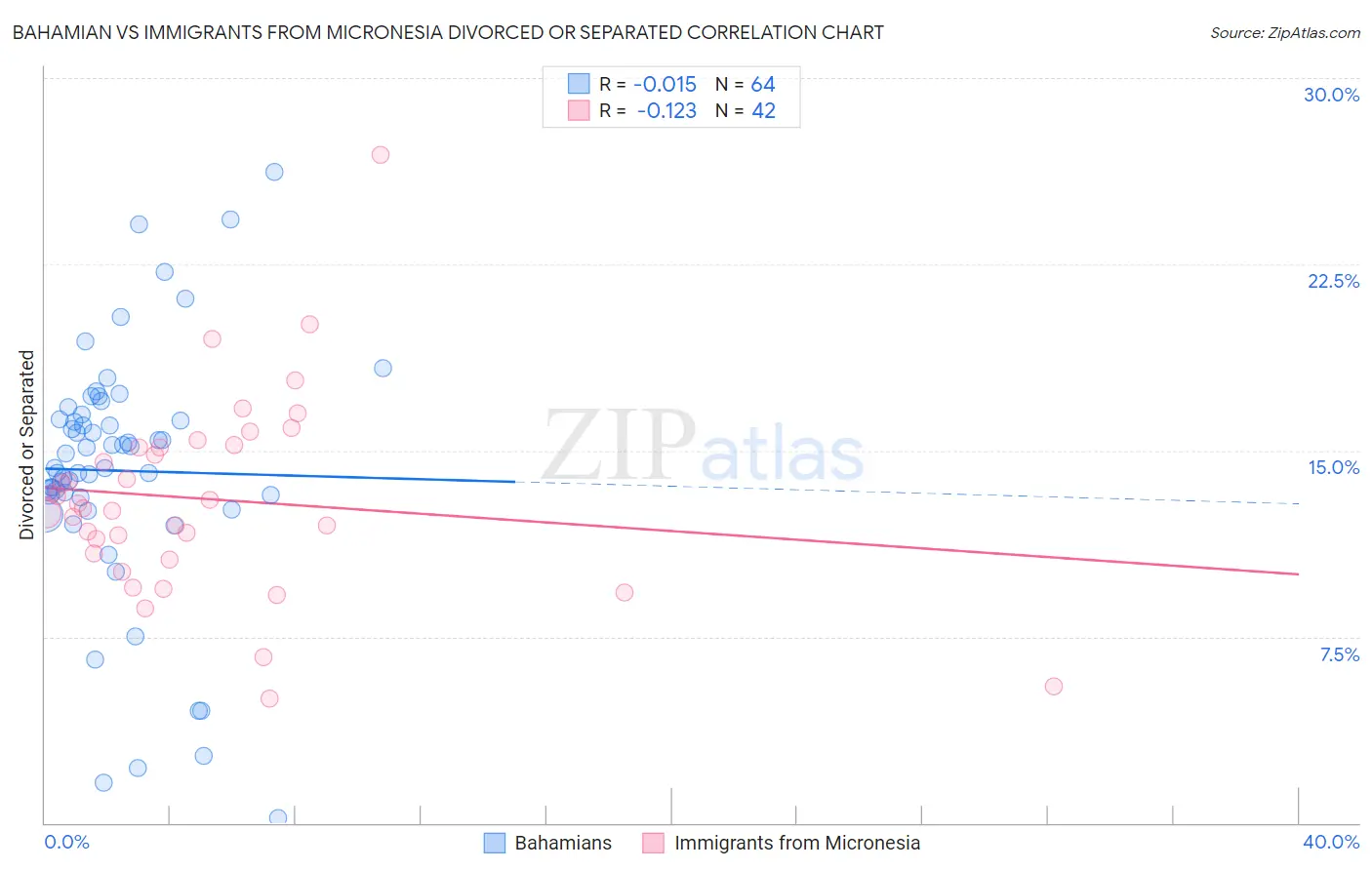 Bahamian vs Immigrants from Micronesia Divorced or Separated