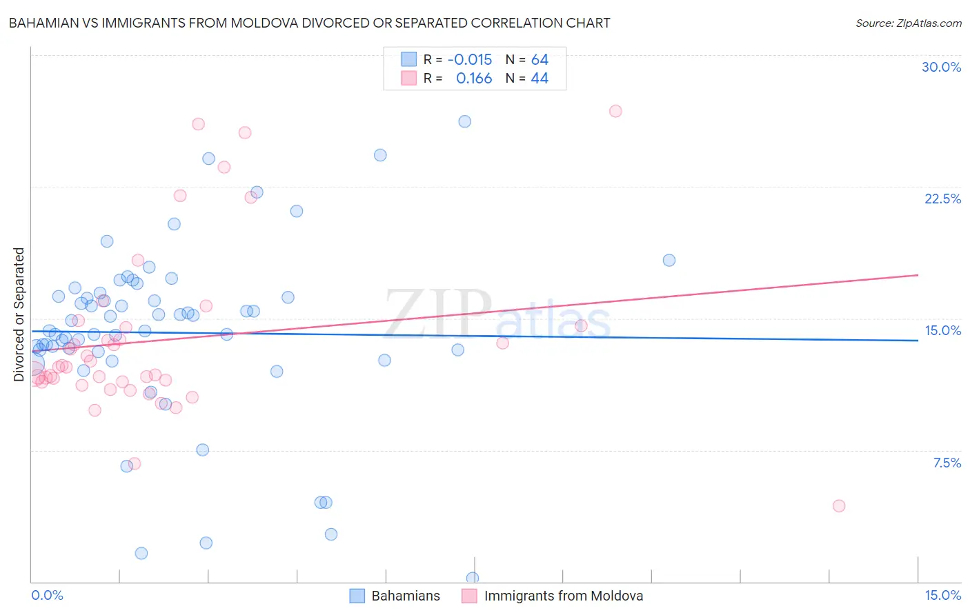 Bahamian vs Immigrants from Moldova Divorced or Separated