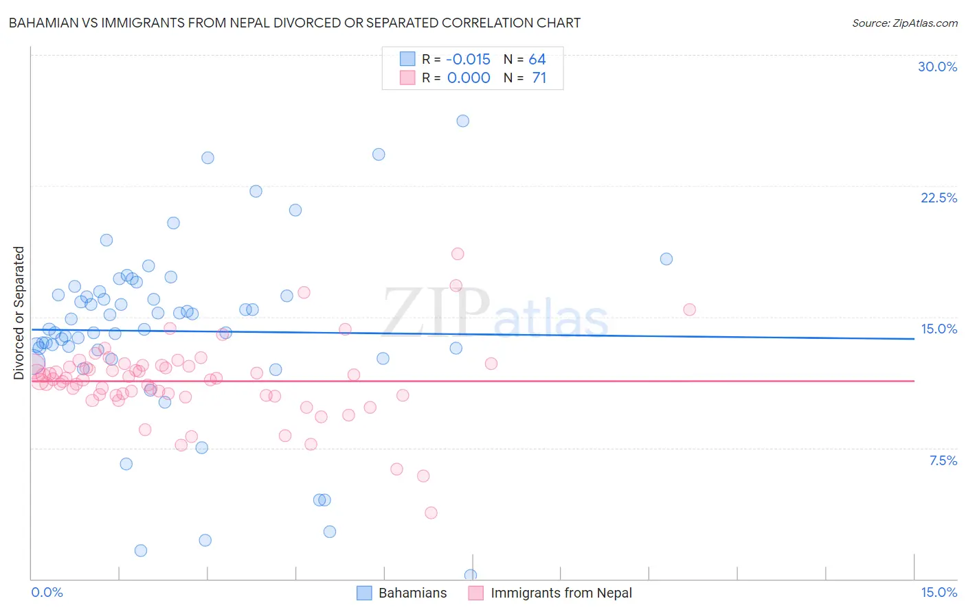 Bahamian vs Immigrants from Nepal Divorced or Separated