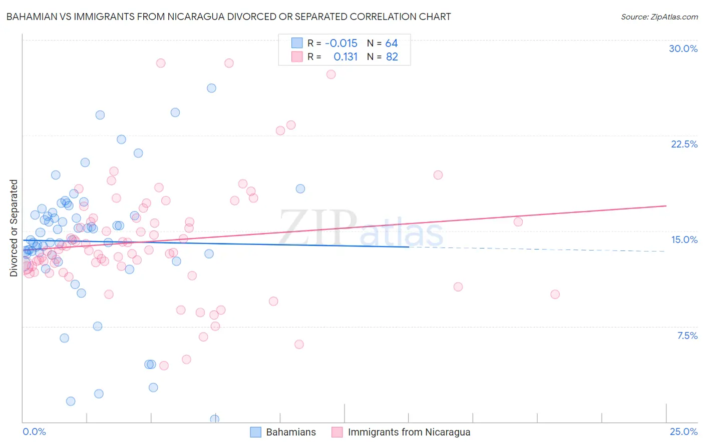Bahamian vs Immigrants from Nicaragua Divorced or Separated