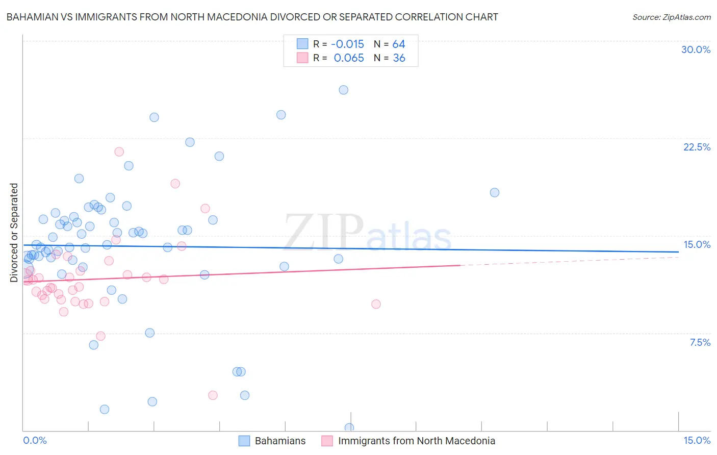 Bahamian vs Immigrants from North Macedonia Divorced or Separated