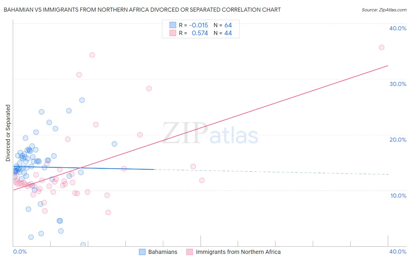 Bahamian vs Immigrants from Northern Africa Divorced or Separated