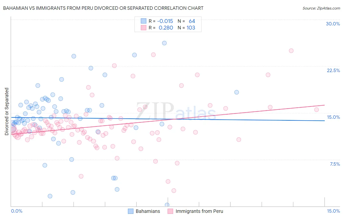 Bahamian vs Immigrants from Peru Divorced or Separated