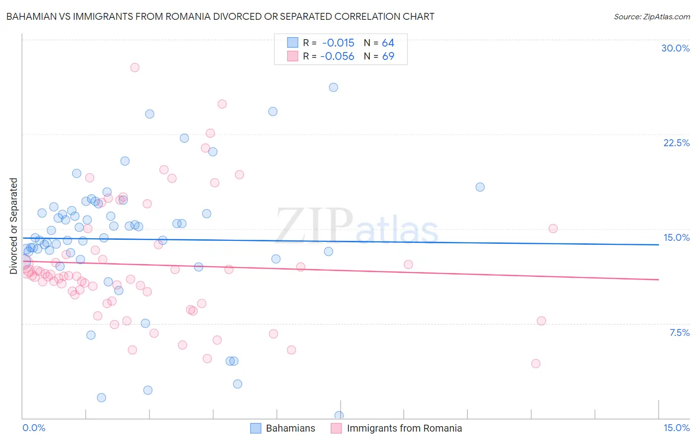Bahamian vs Immigrants from Romania Divorced or Separated