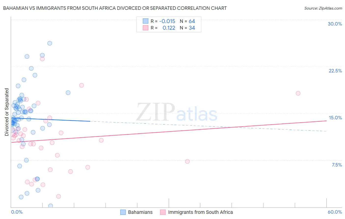 Bahamian vs Immigrants from South Africa Divorced or Separated