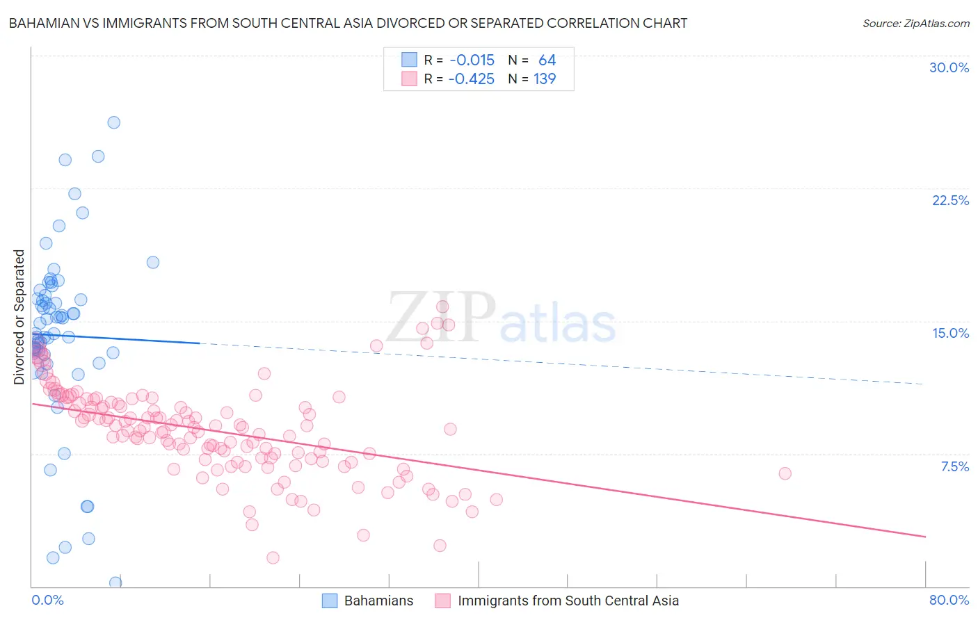 Bahamian vs Immigrants from South Central Asia Divorced or Separated