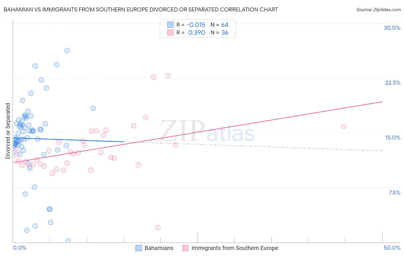Bahamian vs Immigrants from Southern Europe Divorced or Separated
