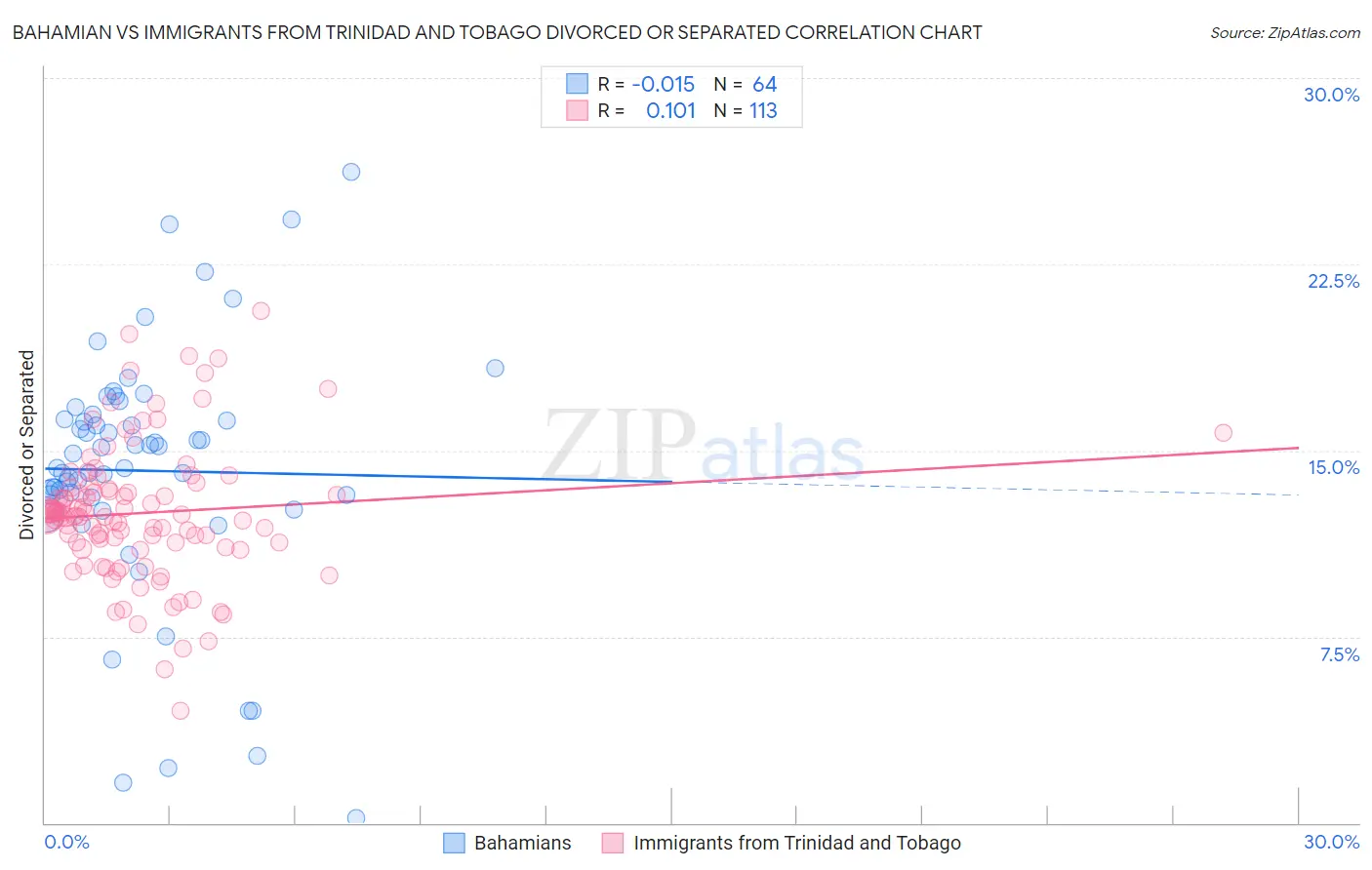 Bahamian vs Immigrants from Trinidad and Tobago Divorced or Separated