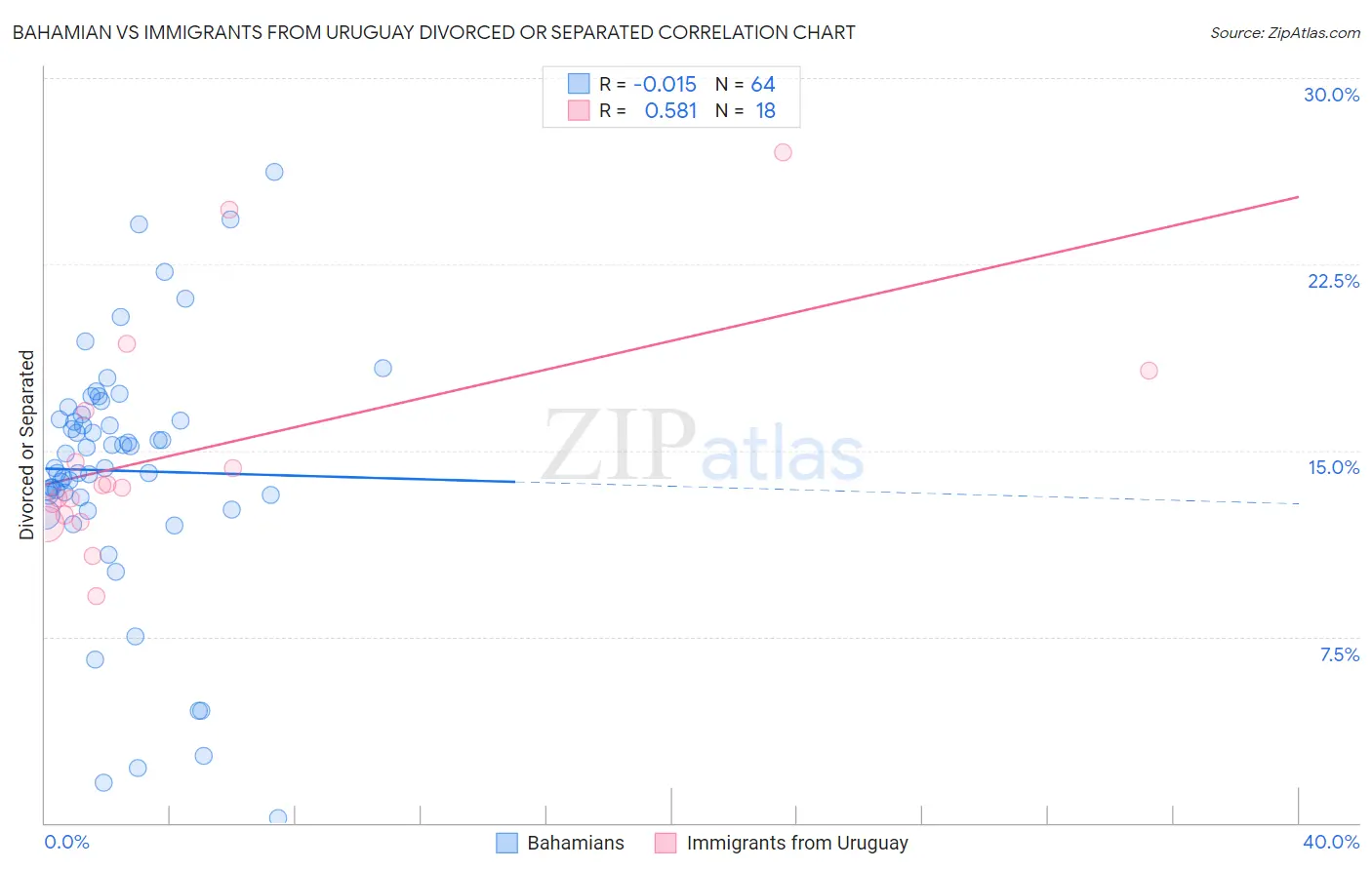 Bahamian vs Immigrants from Uruguay Divorced or Separated