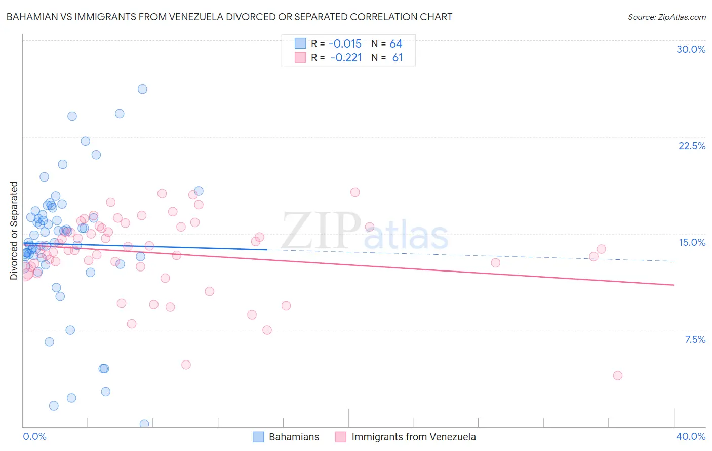 Bahamian vs Immigrants from Venezuela Divorced or Separated