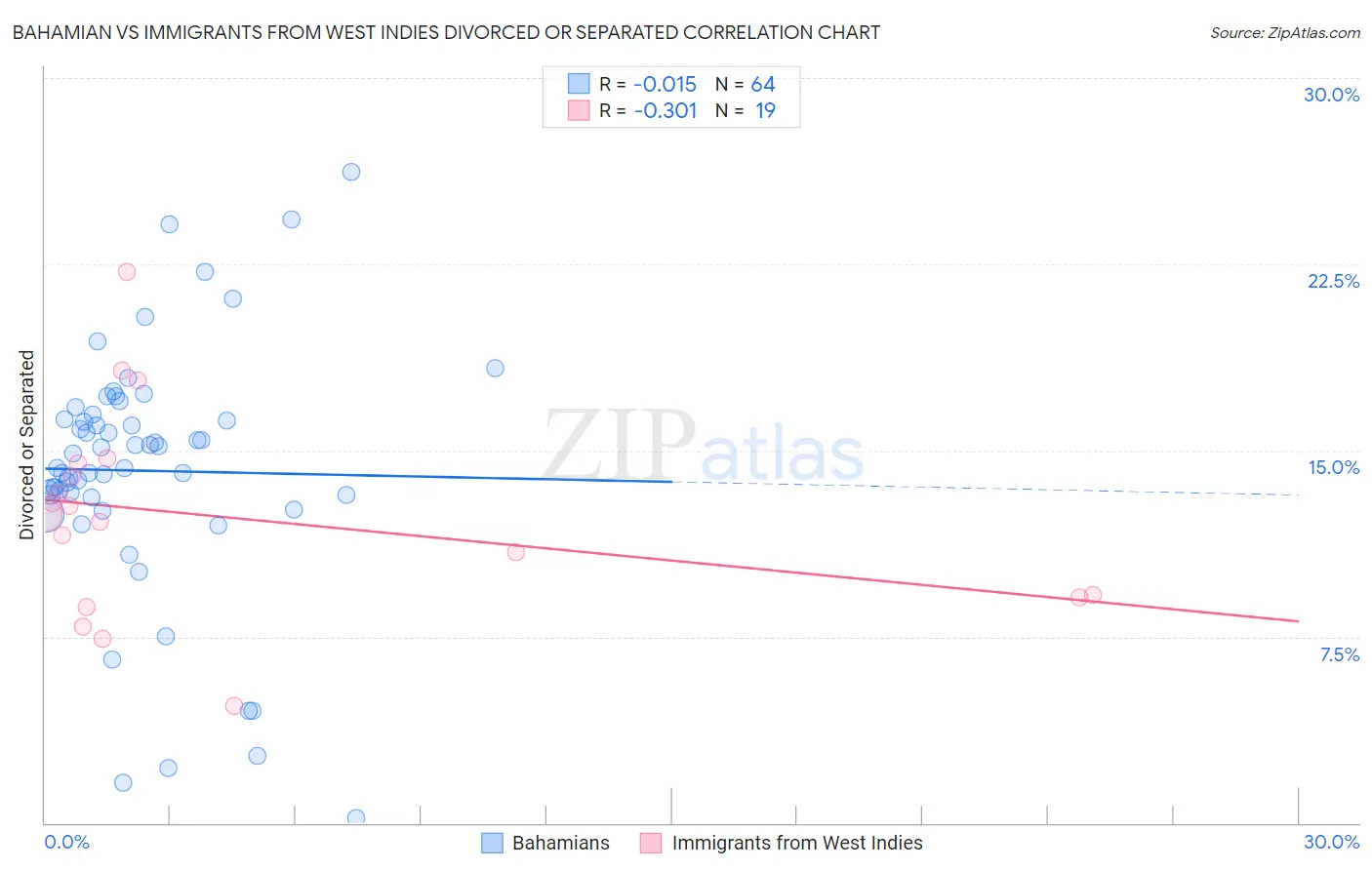 Bahamian vs Immigrants from West Indies Divorced or Separated