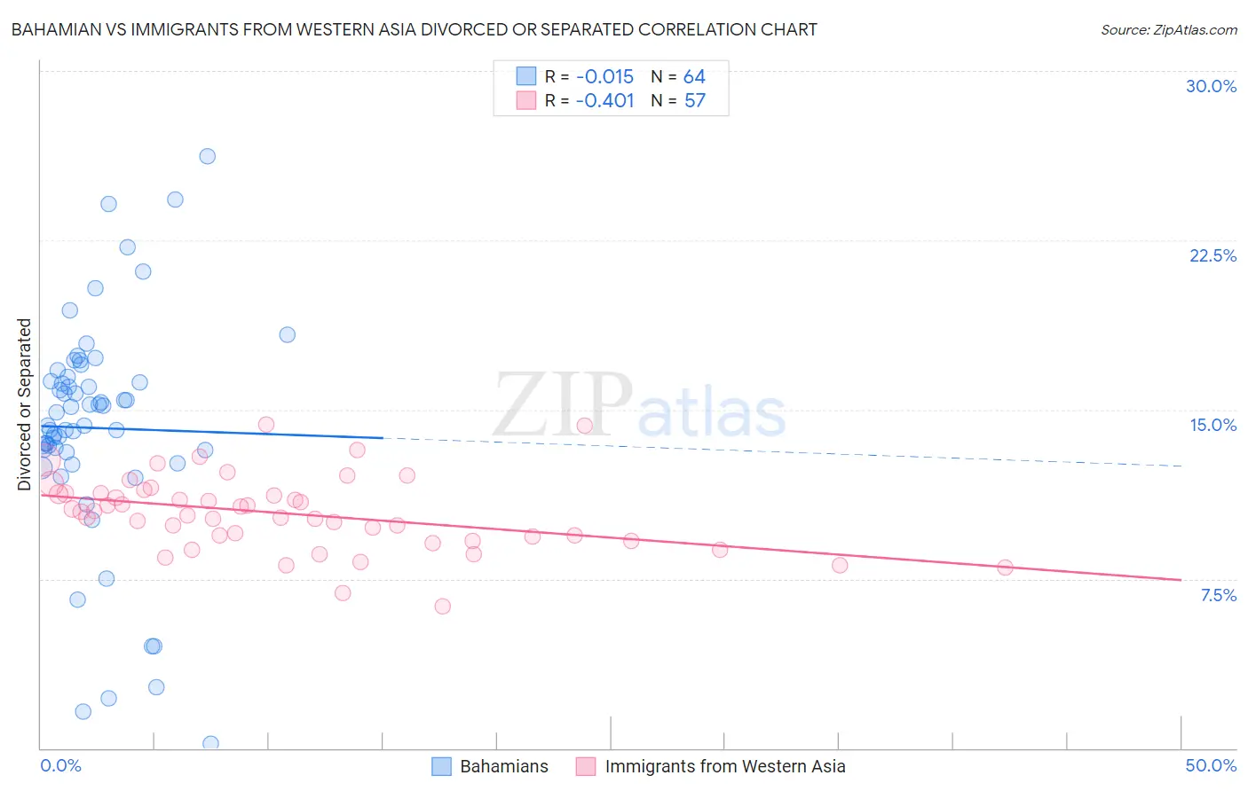 Bahamian vs Immigrants from Western Asia Divorced or Separated