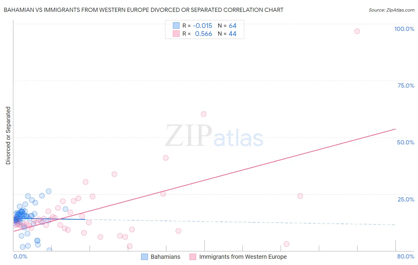 Bahamian vs Immigrants from Western Europe Divorced or Separated