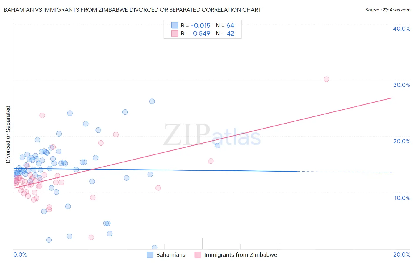 Bahamian vs Immigrants from Zimbabwe Divorced or Separated