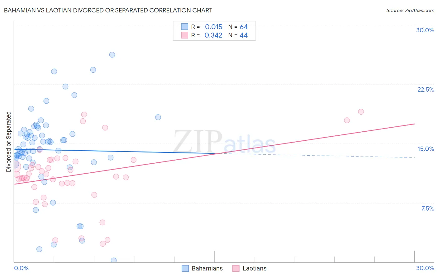 Bahamian vs Laotian Divorced or Separated