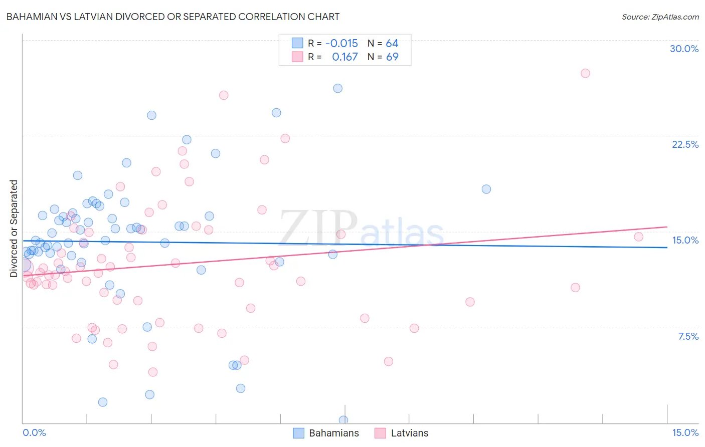 Bahamian vs Latvian Divorced or Separated