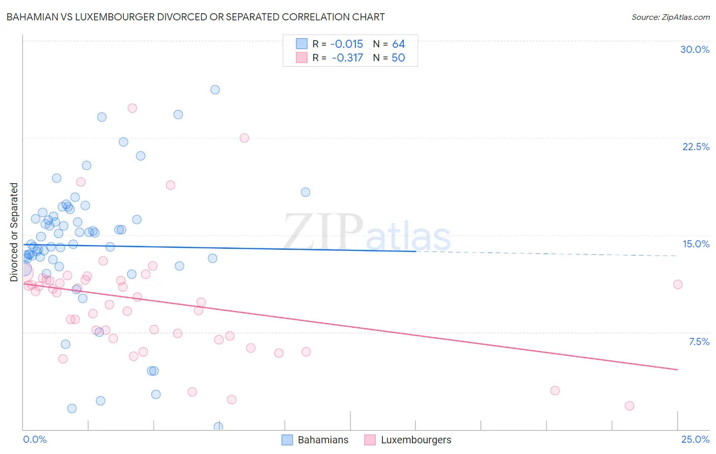 Bahamian vs Luxembourger Divorced or Separated