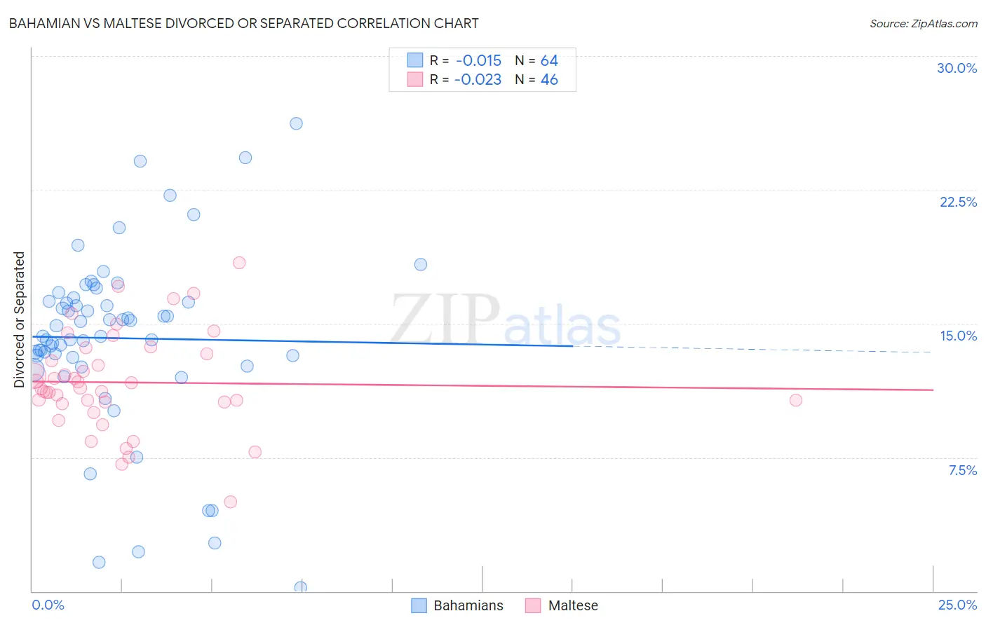 Bahamian vs Maltese Divorced or Separated