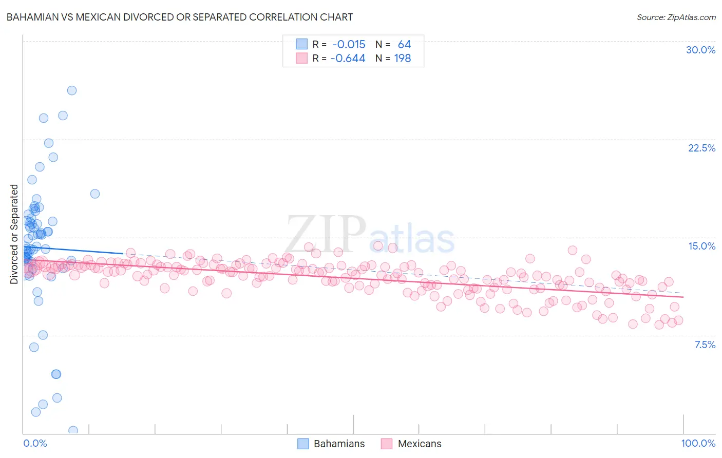 Bahamian vs Mexican Divorced or Separated