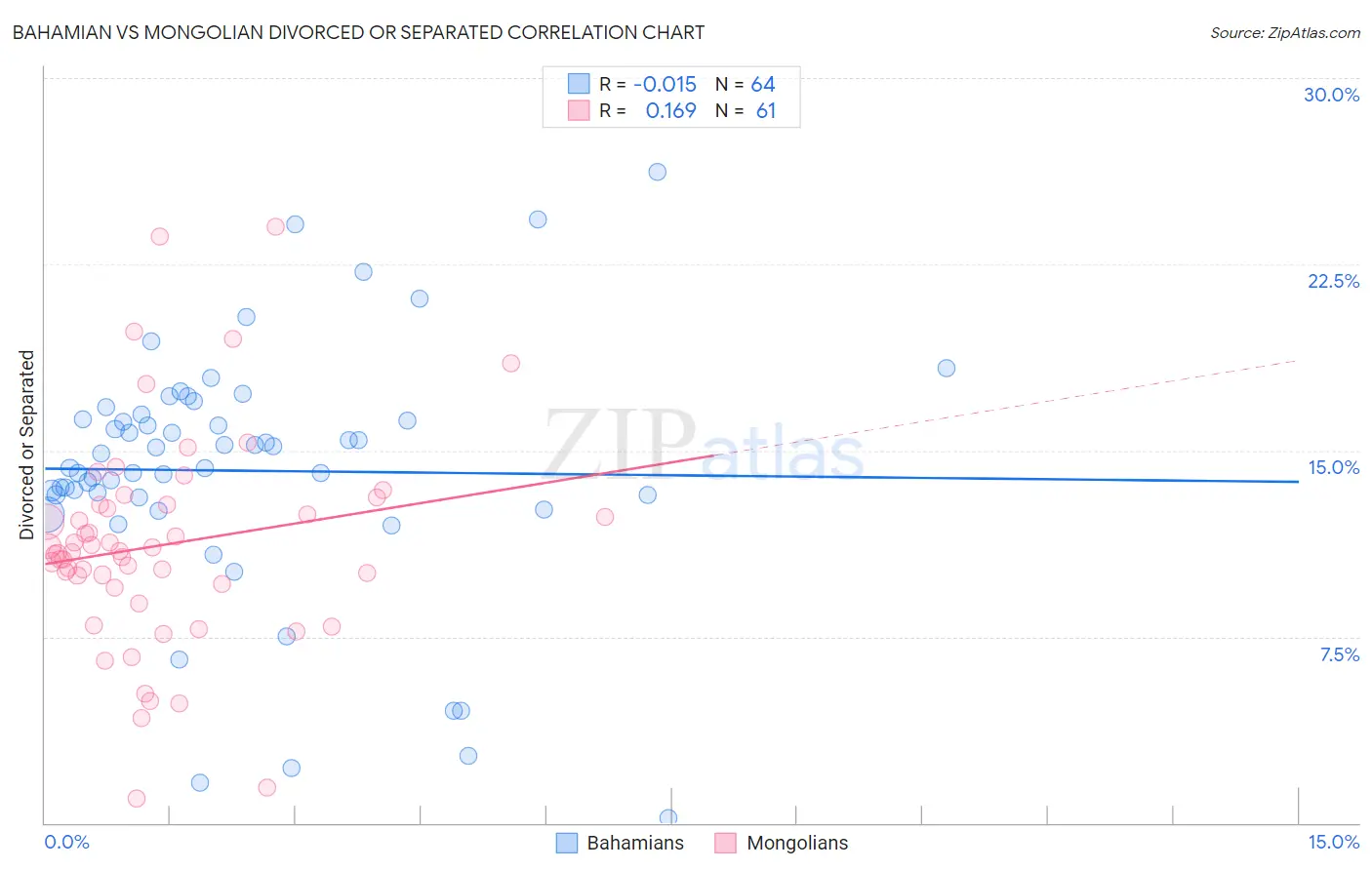 Bahamian vs Mongolian Divorced or Separated