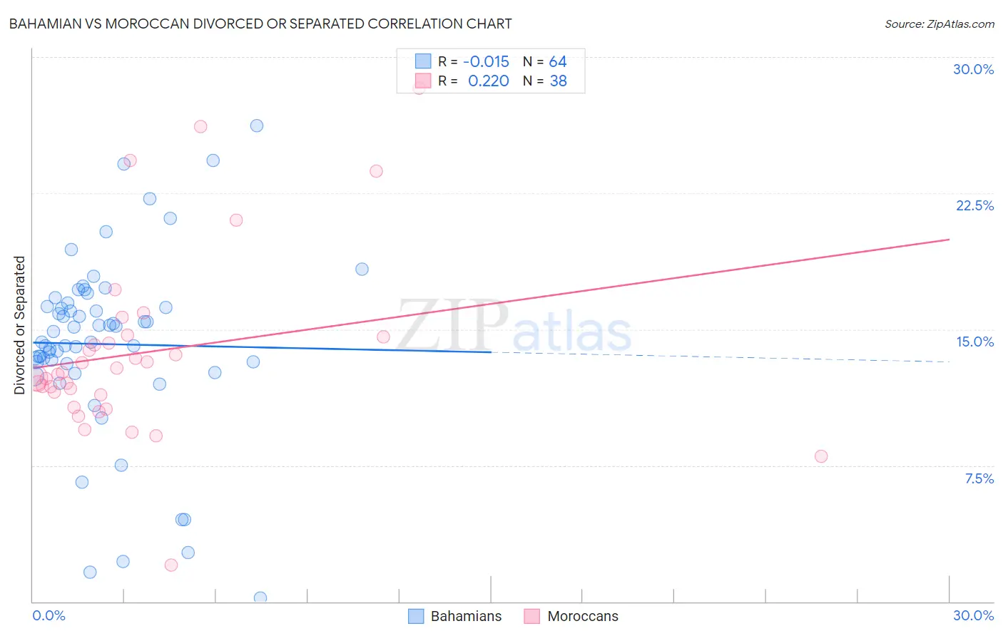 Bahamian vs Moroccan Divorced or Separated