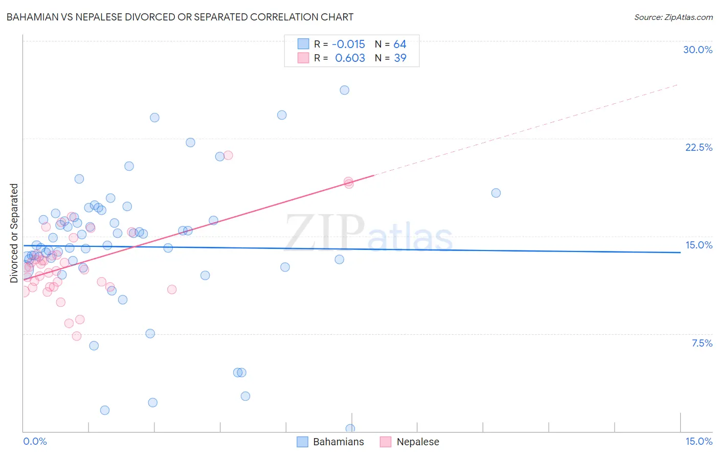 Bahamian vs Nepalese Divorced or Separated
